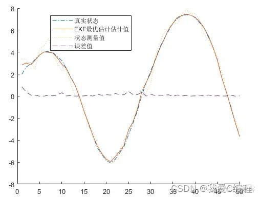 基于EKF的四旋翼无人机姿态估计matlab仿真_方差_05